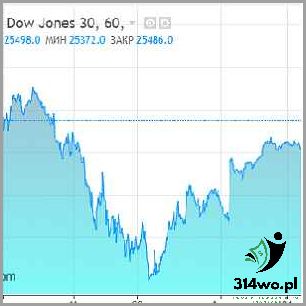 Indeks Dow Jones: Co oznacza dla giełdy?