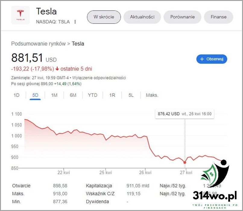 Cena Akcji Tesla - Drastyczne Zmiany!