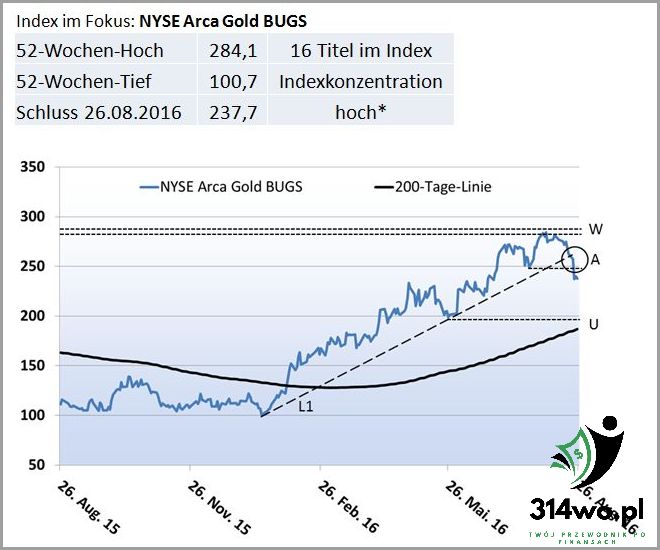 Giełda NYSE Arca Gold Miners - szansa czy zagrożenie?